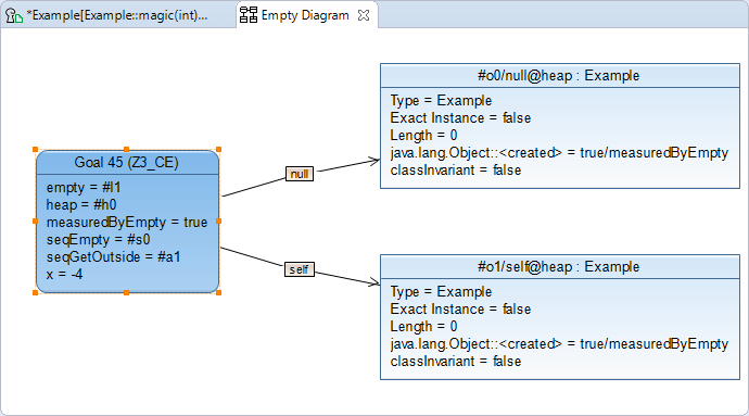 Generate a counter example